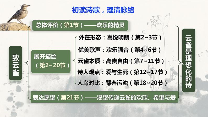 第2.4课 《致云雀》课件-高中语文统编版必修上册08