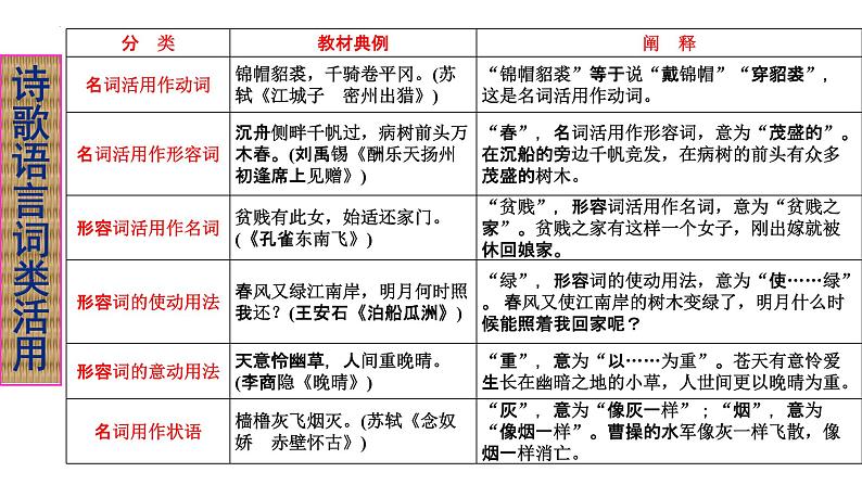 2024届高考语文复习:古代诗歌语言鉴赏 课件07