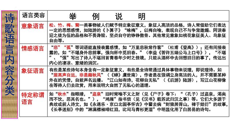 2024届高考语文复习:古代诗歌语言鉴赏 课件08