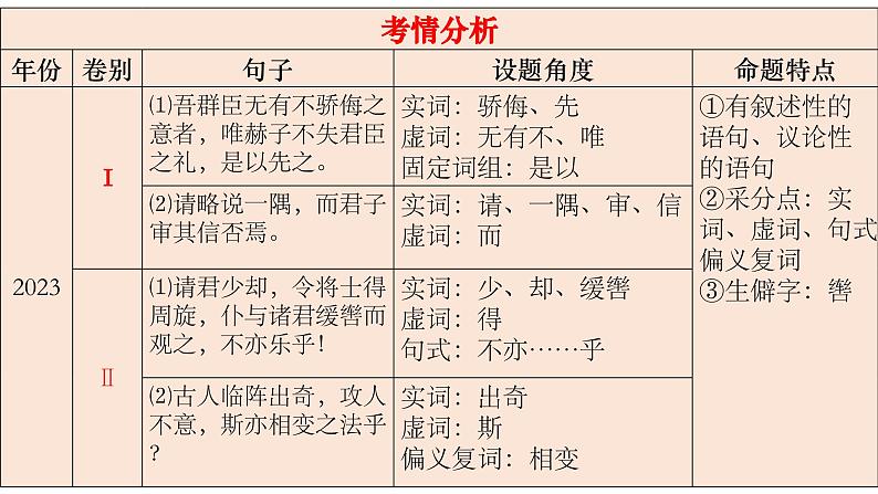 2024届高考语文复习:文言文翻译 课件第2页