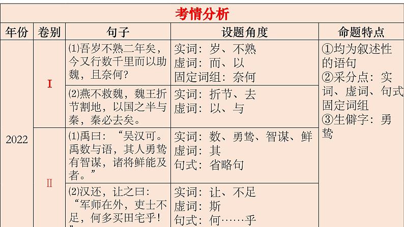 2024届高考语文复习:文言文翻译 课件第3页