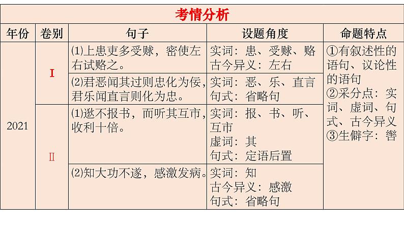 2024届高考语文复习:文言文翻译 课件第4页