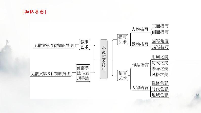 高考语文一轮复习专题一第4讲鉴赏小说语言课件第5页