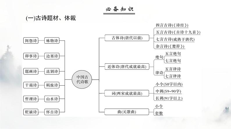 高考语文一轮复习专题一第1讲“五角度”教你读懂诗歌课件第5页