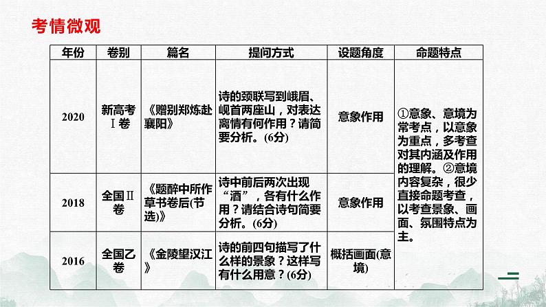 2024届高考语文复习:赏析意象和意境 课件02