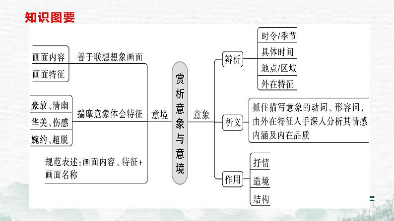 2024届高考语文复习:赏析意象和意境 课件03