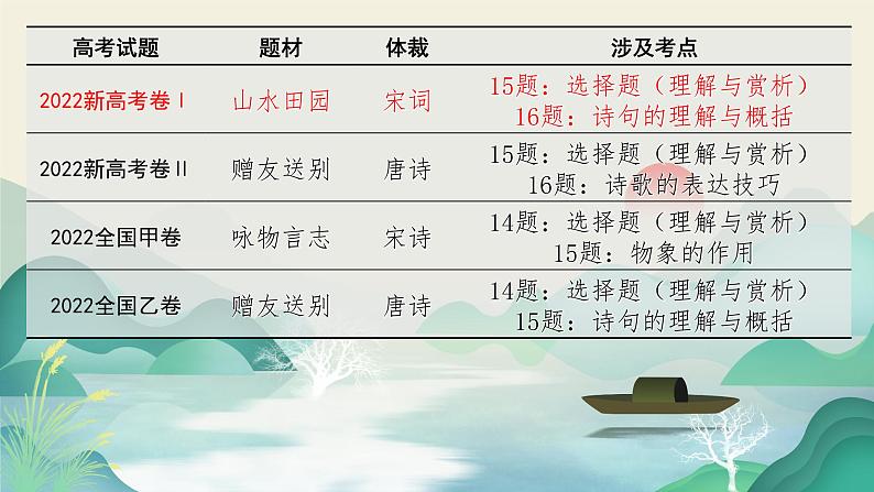 2024届高考语文复习:诗歌鉴赏之山水田园诗 课件第2页