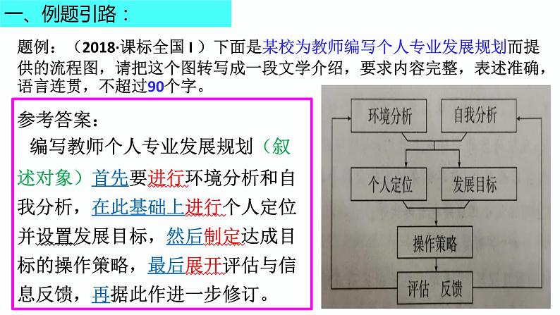 2024届高考专题复习:图文转换之标志、流程、漫画、图表 课件第8页