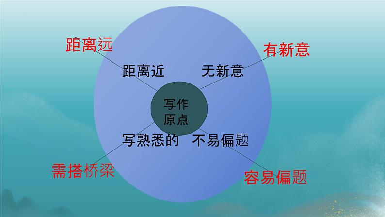 2024届高考作文备考训练:突破思维定式 课件第4页