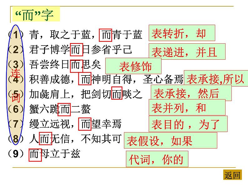 2024届高考语文复习:文言文虚词 课件第2页