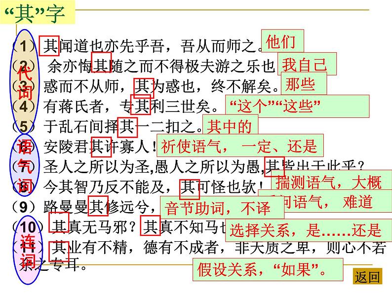 2024届高考语文复习:文言文虚词 课件第6页
