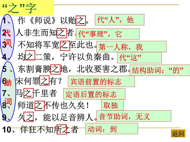 2024届高考语文复习:文言文虚词 课件第7页