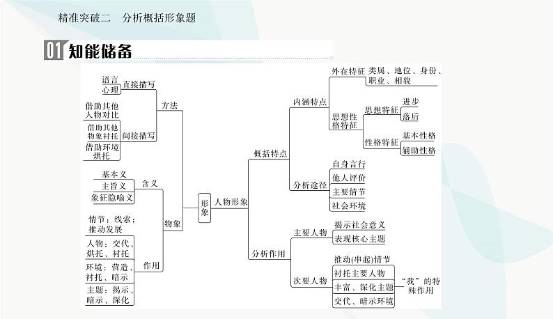 2024届高考语文二轮复习突破二分析概括形象题课件02