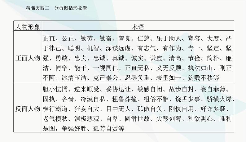 2024届高考语文二轮复习突破二分析概括形象题课件03
