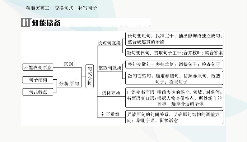 2024届高考语文二轮复习突破三变换句式补写句子课件第2页