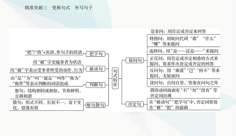 2024届高考语文二轮复习突破三变换句式补写句子课件第3页