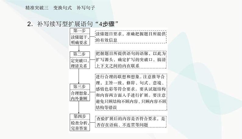 2024届高考语文二轮复习突破三变换句式补写句子课件第8页