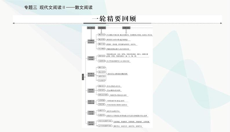2024届高考语文二轮复习专题三突破一分析结构题课件04