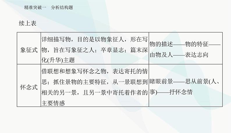 2024届高考语文二轮复习专题三突破一分析结构题课件06