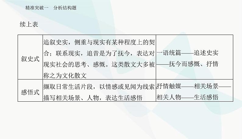 2024届高考语文二轮复习专题三突破一分析结构题课件07