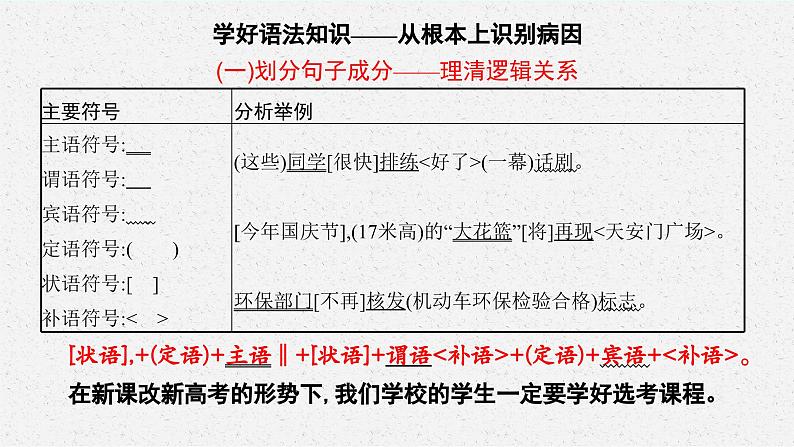 高考语文复习--语言文字运用(修改病句)全题型训练课件PPT第2页