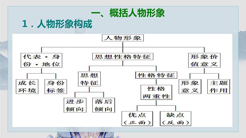 2023届高考专题复习:小说阅读之形象 课件第7页