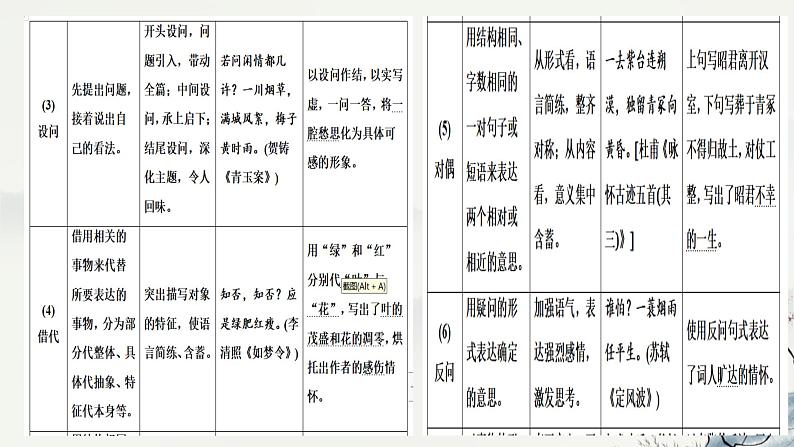 2024届高考专题复习:古诗词鉴赏 课件第7页