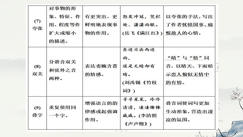 2024届高考专题复习:古诗词鉴赏 课件第8页