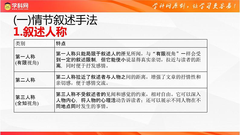 小说阅读主观题答题模版02:分析小说的叙事特征-备战2024年高考语文主观题答题模版讲与练(全国通用)课件PPT第4页
