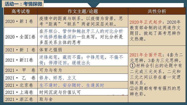 2024届高考语文复习:思辨作文审题及主体结构指导 课件第5页