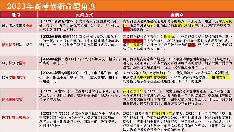 2024届高考语文复习:语言文字运用语法和逻辑专题 课件03