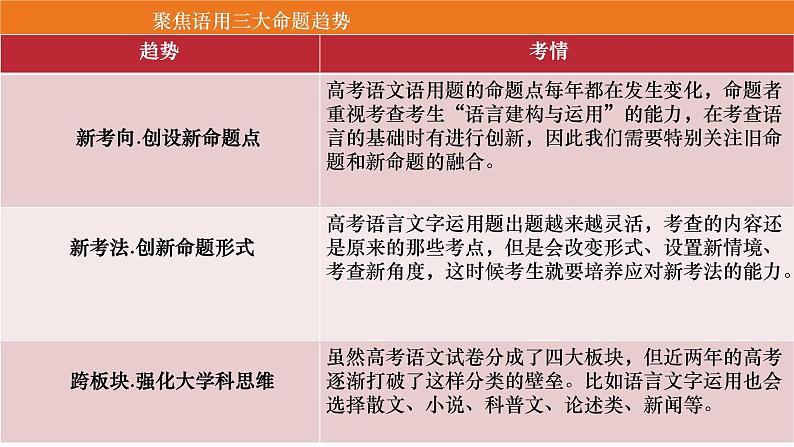 2024届高考语文复习:语言文字运用语法和逻辑专题 课件04