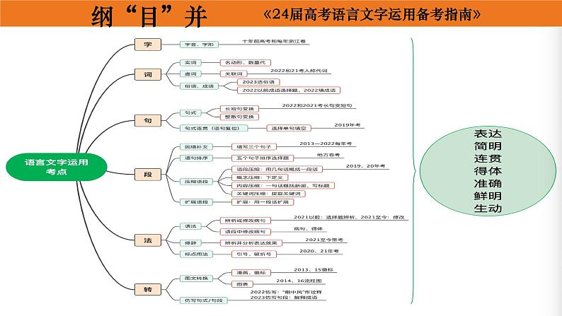 2024届高考语文复习:语言文字运用语法和逻辑专题 课件06