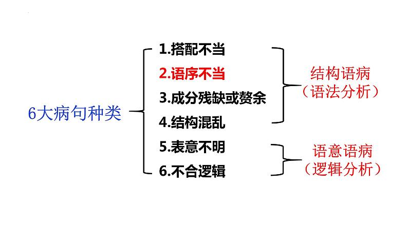2024届高考一轮复习:(二)语序不当辨析并修改病句 课件第2页