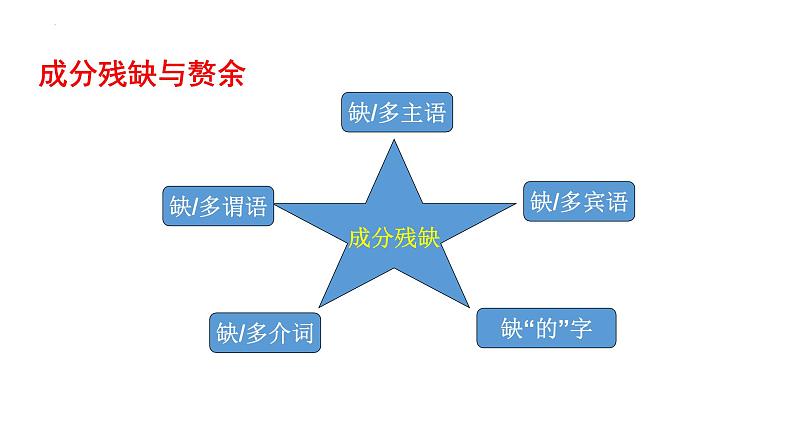 2024届高考一轮复习:(三)成分残缺或赘余 辨析并修改病句 课件第7页