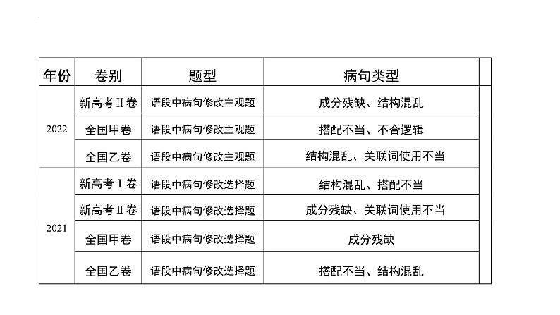 2024届高考一轮复习:(一)搭配不当 辨析并修改病句 课件第6页