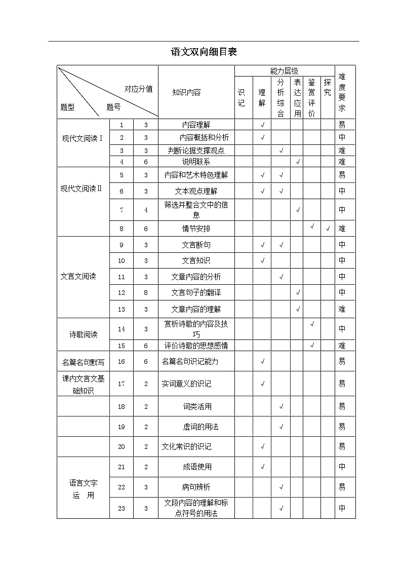铁人中学2022级高二上学期期中考试语文双向细目表第1页