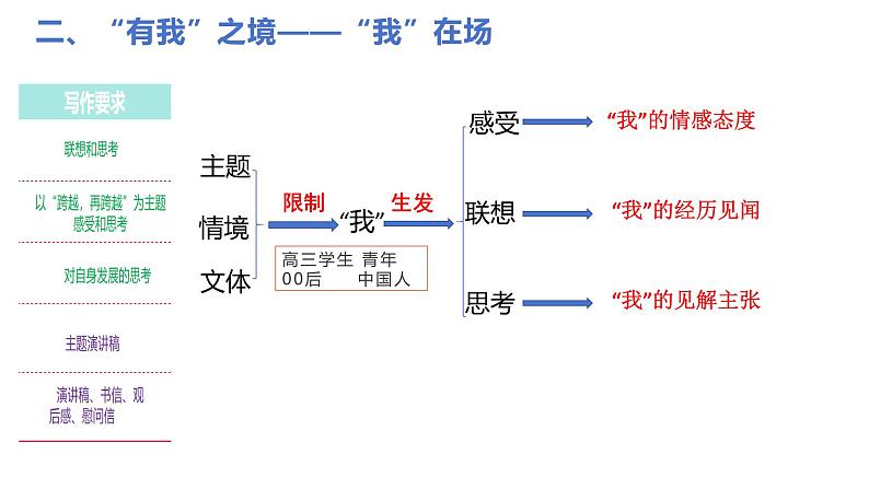 2024届高考语文复习:写出作文的“有我”之境 课件第6页