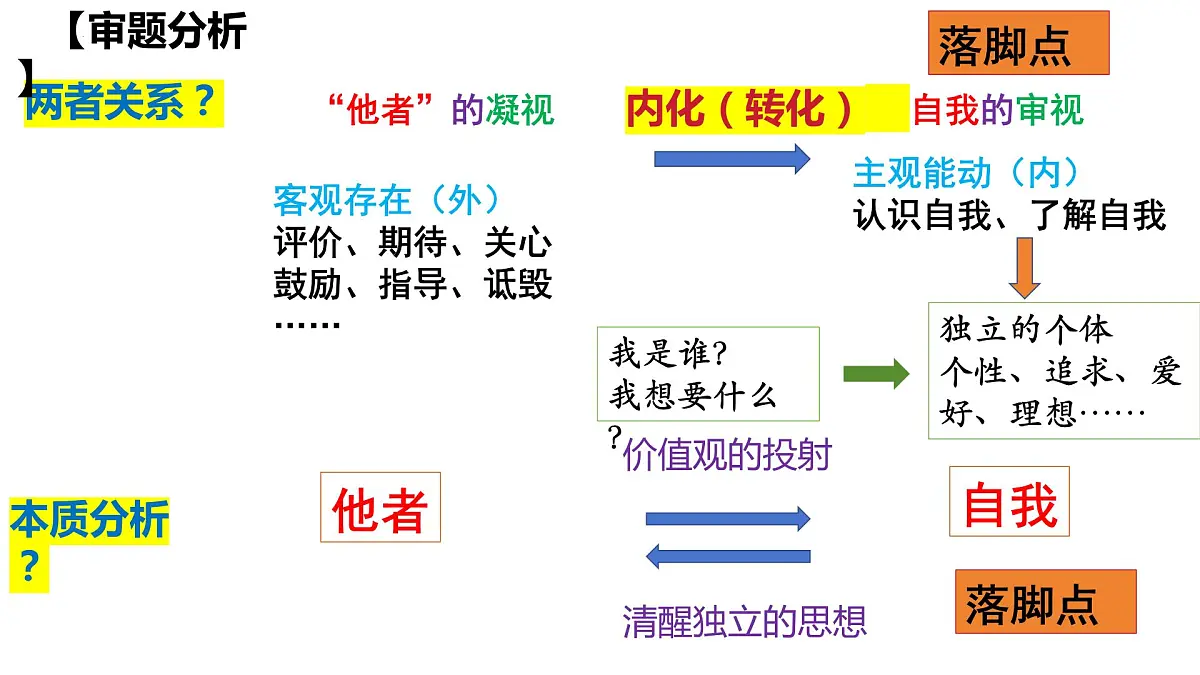 2024届高考写作指导:“他者”凝视与自我审视作文讲评 课件第5页