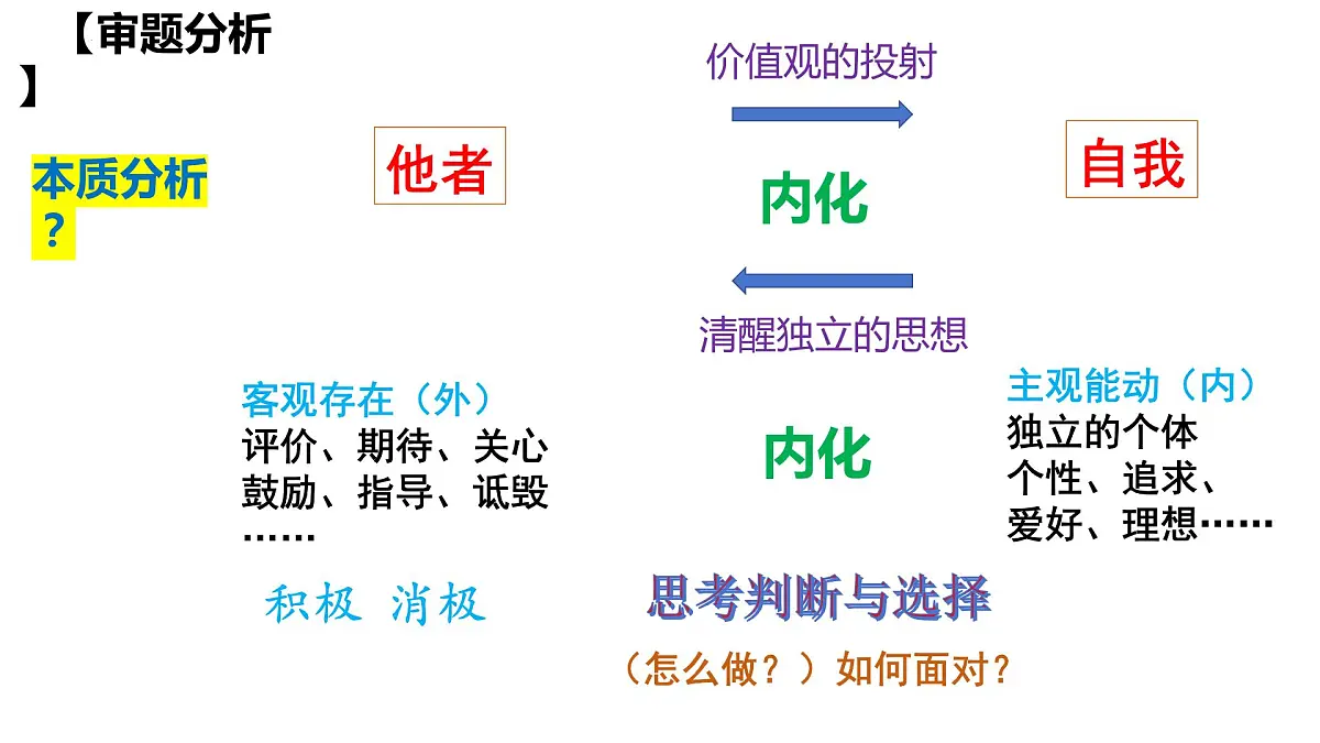 2024届高考写作指导:“他者”凝视与自我审视作文讲评 课件第6页