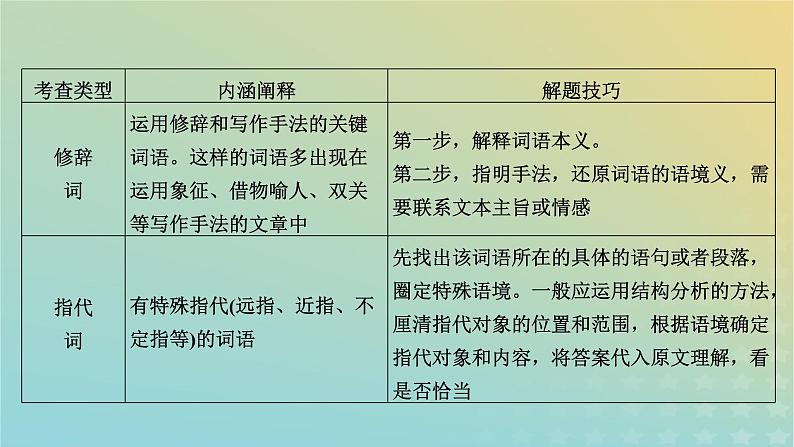 新教材适用2024版高考语文二轮总复习第1部分考点精讲复习板块1现代文阅读专题2现代文阅读Ⅱ__文学类文本阅读第2节散文阅读考点练透3赏析散文的语言课件第8页
