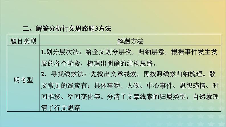 新教材适用2024版高考语文二轮总复习第1部分考点精讲复习板块1现代文阅读专题2现代文阅读Ⅱ__文学类文本阅读第2节散文阅读考点练透2分析谋篇布局的艺术课件第8页