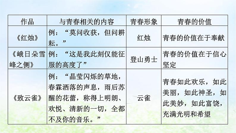 新教材2024版高中语文第一单元单元学习任务课件部编版必修上册第6页