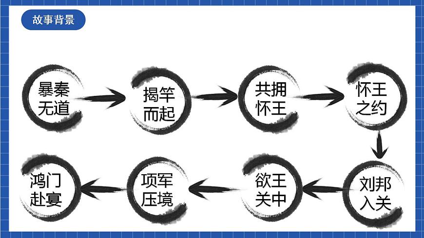 3鴻門宴 第1課時(shí) 課件第8頁(yè)