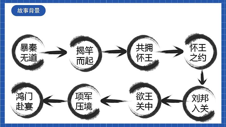 3鸿门宴 第1课时 课件第8页
