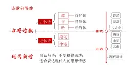 2.2+《立在地球边上放号》《峨日朵雪峰之侧》对比阅读+课件 2022-2023学年统编版高中语文必修上册