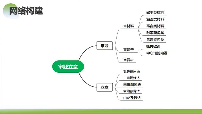 第01讲 材料作文的审题立意(课件)-2024年高考语文一轮复习讲练测(新教材新高考)第6页
