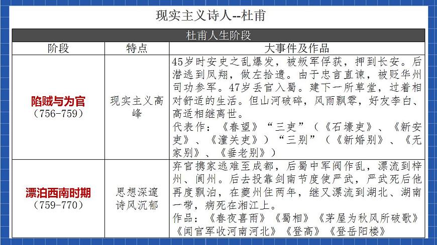 3.2 《蜀相》（教學(xué)課件）-【上好課】2022-2023學(xué)年高二語文選擇性必修下冊(cè)同步備課系列（統(tǒng)編版）第6頁