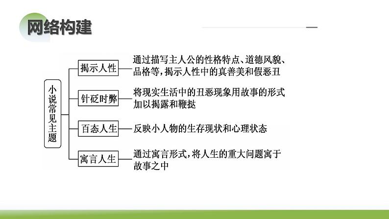 第06讲 小说主题和题目类试题(课件)第7页