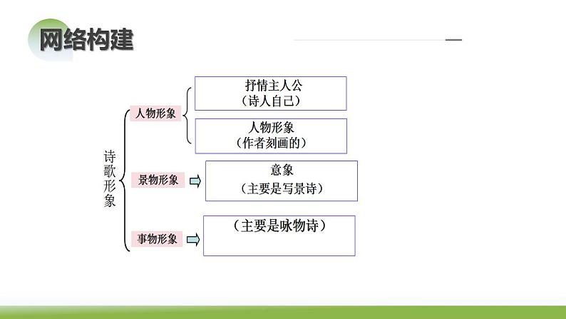 第02讲 诗歌形象类鉴赏(课件)-备战2024年高考语文一轮复习精品课件讲义练习(新教材新高考)第8页